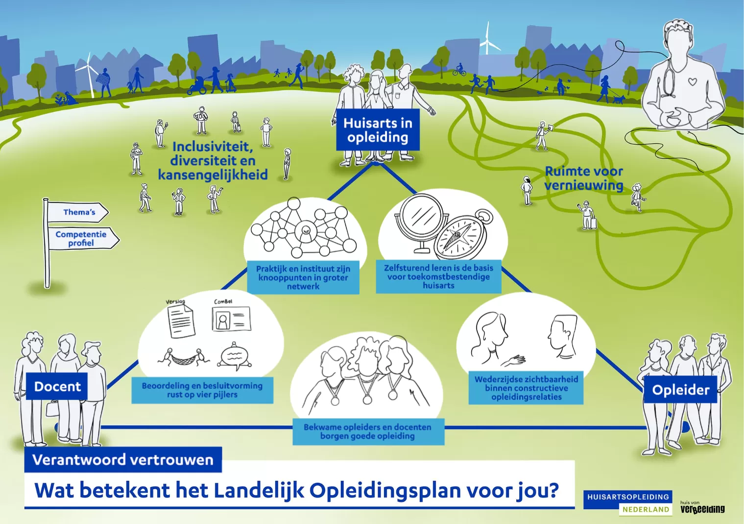 Praatplaat van het nieuwe Landelijke OpleidingsPlan van Huisartsopleiding Nederland